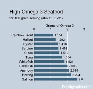 omega 3 sources chart